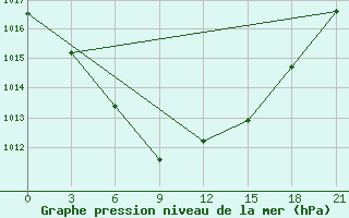 Courbe de la pression atmosphrique pour Krasnoscel