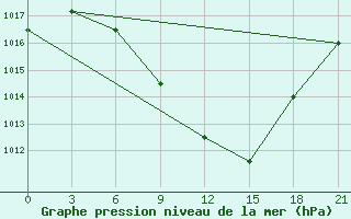 Courbe de la pression atmosphrique pour Florina