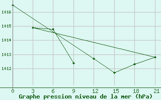 Courbe de la pression atmosphrique pour Tripolis Airport