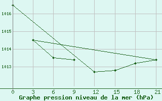 Courbe de la pression atmosphrique pour Nikel