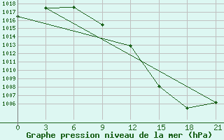 Courbe de la pression atmosphrique pour Vyborg