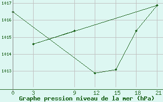 Courbe de la pression atmosphrique pour Nekhel