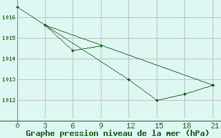 Courbe de la pression atmosphrique pour Sazan Island