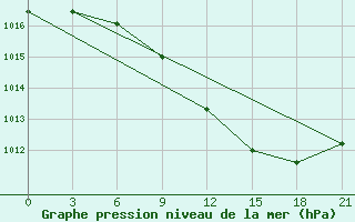 Courbe de la pression atmosphrique pour Kornesty