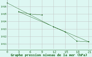 Courbe de la pression atmosphrique pour Serrai