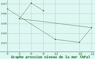 Courbe de la pression atmosphrique pour Hon