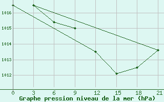 Courbe de la pression atmosphrique pour Kornesty