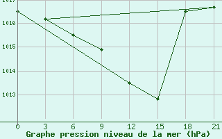 Courbe de la pression atmosphrique pour Sar