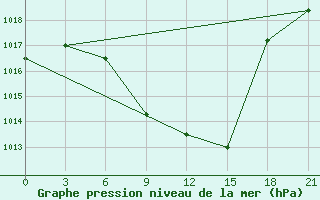 Courbe de la pression atmosphrique pour Tbilisi