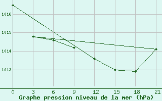 Courbe de la pression atmosphrique pour Alger Port