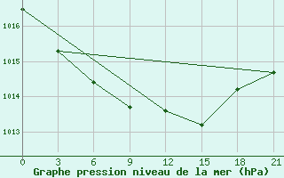 Courbe de la pression atmosphrique pour Dimitrovgrad