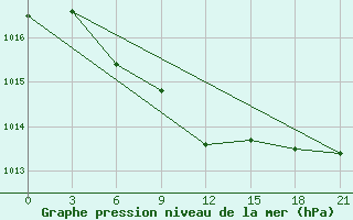 Courbe de la pression atmosphrique pour Lyntupy