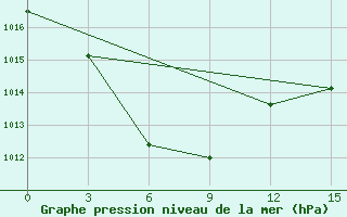 Courbe de la pression atmosphrique pour Fuding