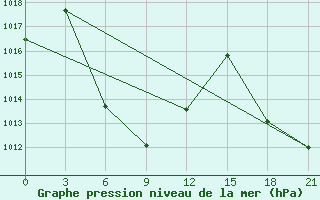 Courbe de la pression atmosphrique pour Mangnai