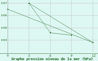 Courbe de la pression atmosphrique pour Jaslyk