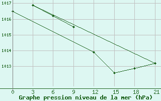 Courbe de la pression atmosphrique pour Zlobin