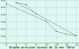 Courbe de la pression atmosphrique pour Ivanovo