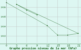 Courbe de la pression atmosphrique pour Lodejnoe Pole