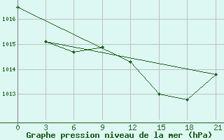 Courbe de la pression atmosphrique pour Monte Real