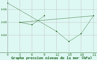 Courbe de la pression atmosphrique pour Ouargla