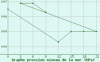 Courbe de la pression atmosphrique pour Dzhangala