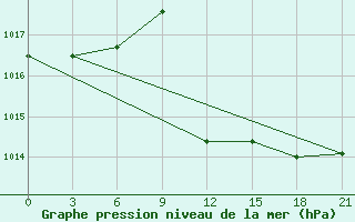 Courbe de la pression atmosphrique pour Tetovo