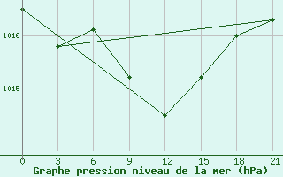 Courbe de la pression atmosphrique pour Lebedev Ilovlya