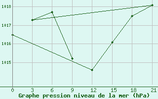 Courbe de la pression atmosphrique pour Yerevan Zvartnots