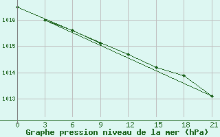 Courbe de la pression atmosphrique pour Koz