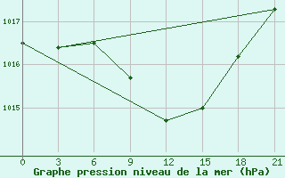 Courbe de la pression atmosphrique pour Chernivtsi