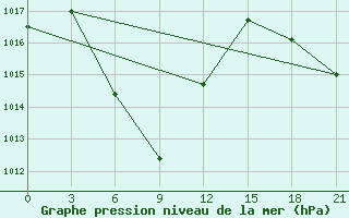 Courbe de la pression atmosphrique pour Kerinci / Depati Parbo