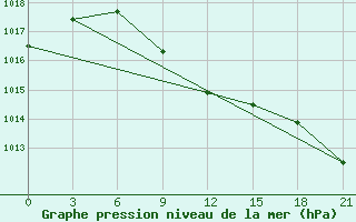 Courbe de la pression atmosphrique pour Urgench