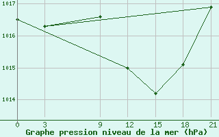 Courbe de la pression atmosphrique pour Beja