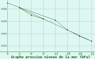 Courbe de la pression atmosphrique pour Kanin Nos