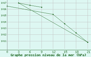 Courbe de la pression atmosphrique pour Nar