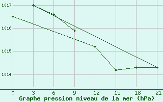 Courbe de la pression atmosphrique pour Vasilevici