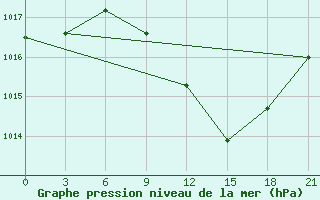 Courbe de la pression atmosphrique pour Kurdjali