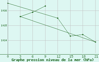 Courbe de la pression atmosphrique pour Naxos