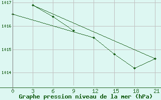 Courbe de la pression atmosphrique pour Zuara