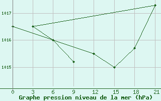 Courbe de la pression atmosphrique pour Kalevala