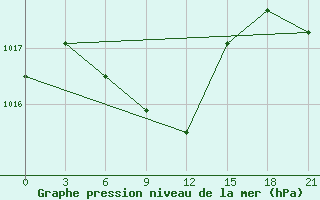 Courbe de la pression atmosphrique pour Radishchevo