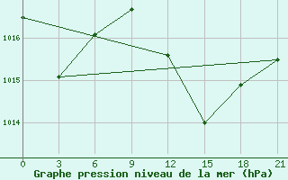 Courbe de la pression atmosphrique pour Mascara-Ghriss