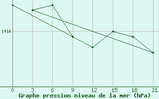 Courbe de la pression atmosphrique pour Celno-Versiny