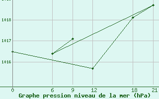 Courbe de la pression atmosphrique pour Prilep