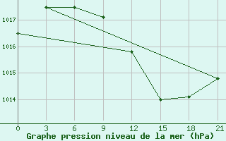 Courbe de la pression atmosphrique pour Mozyr