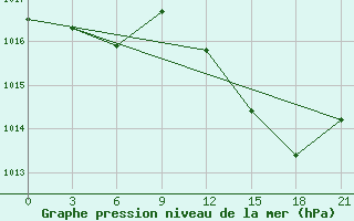 Courbe de la pression atmosphrique pour Arzew