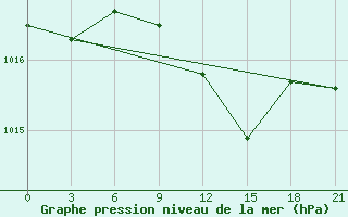 Courbe de la pression atmosphrique pour Kasteli Airport