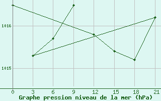 Courbe de la pression atmosphrique pour Montijo