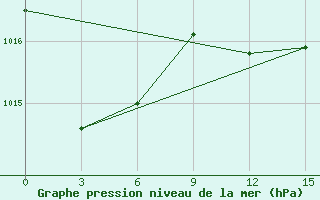 Courbe de la pression atmosphrique pour Sidi Ifni