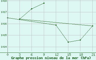 Courbe de la pression atmosphrique pour Medenine